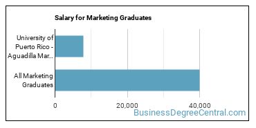 Median earnings by years after graduation for Marketing at University of Puerto Rico-Aguadilla