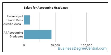 Median earnings by years after graduation for Accounting at University of Puerto Rico-Arecibo