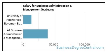 Median earnings by years after graduation for Business Administration & Management at University of Puerto Rico-Bayamon