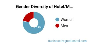 UPR Carolina Gender Breakdown of Hotel/Motel Administration/Management Bachelor's Degree Grads