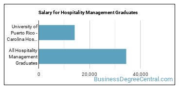 Median earnings by years after graduation for Hospitality Management at University of Puerto Rico-Carolina