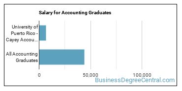 Median earnings by years after graduation for Accounting at University of Puerto Rico at Cayey