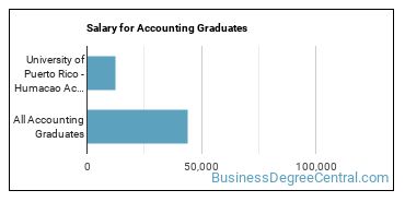 Median earnings by years after graduation for Accounting at University of Puerto Rico-Humacao