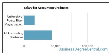 Median earnings by years after graduation for Accounting at University of Puerto Rico-Mayaguez