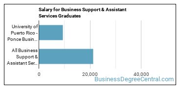 Median earnings by years after graduation for Business Support & Assistance at University of Puerto Rico at Ponce