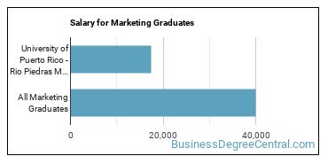 Median earnings by years after graduation for Marketing at University of Puerto Rico-Rio Piedras