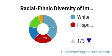 Racial-Ethnic Diversity of International Business/Trade/Commerce Majors at University of Redlands