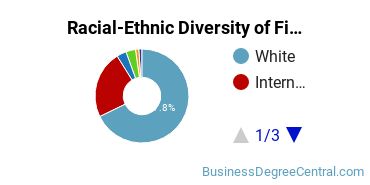 Racial-Ethnic Diversity of Finance Majors at University of Rhode Island