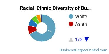 Racial-ethnic diversity of Business Administration & Management majors at University of Richmond