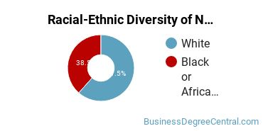 Racial-Ethnic Diversity of Non-Profit/Public/Organizational Management Majors at University of Richmond