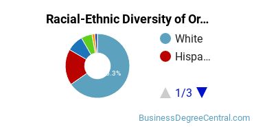 Racial-Ethnic Diversity of Organizational Behavior Studies Majors at University of Richmond