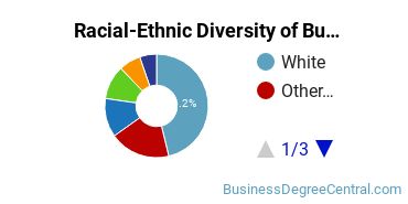 Racial-ethnic diversity of Business Administration & Management majors at University of San Diego