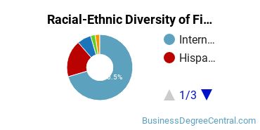 Racial-Ethnic Diversity of Finance Majors at University of San Diego