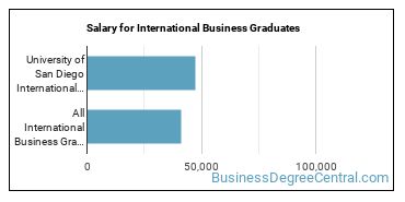 Median earnings by years after graduation for International Business at University of San Diego