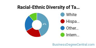 Racial-ethnic diversity of Taxation majors at University of San Diego