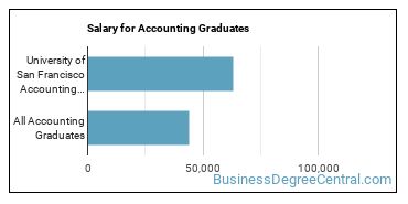 Median earnings by years after graduation for Accounting at University of San Francisco