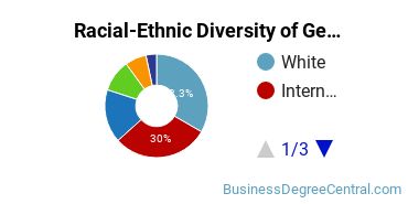 Racial-Ethnic Diversity of General Economics Majors at University of San Francisco