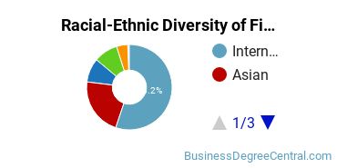 Racial-Ethnic Diversity of Finance Majors at University of San Francisco