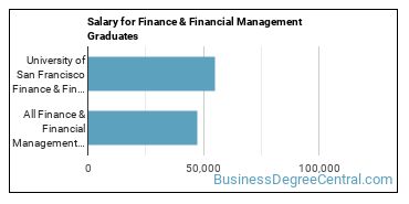 Median earnings by years after graduation for Finance & Financial Management at University of San Francisco