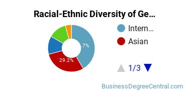 Racial-Ethnic Diversity of General Hospitality Administration/Management Majors at University of San Francisco