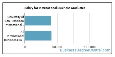 Median earnings by years after graduation for International Business at University of San Francisco