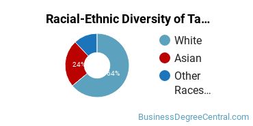 Racial-Ethnic Diversity of Tax Law/Taxation Majors at University of San Francisco
