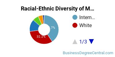 Racial-Ethnic Diversity of Management Science Majors at University of San Francisco