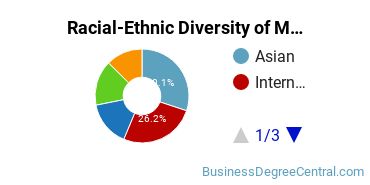 Racial-Ethnic Diversity of Marketing/Marketing Management, General Majors at University of San Francisco