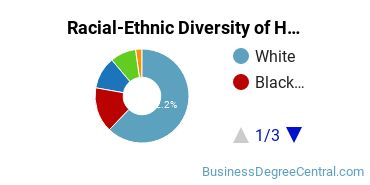 Racial-ethnic diversity of Human Resource Management majors at University of Scranton