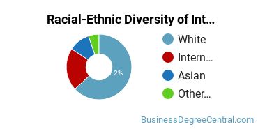 Racial-Ethnic Diversity of International Business/Trade/Commerce Majors at University of Scranton