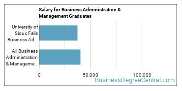 Median earnings by years after graduation for Business Administration & Management at University of Sioux Falls
