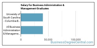 Median earnings by years after graduation for Business Administration & Management at University of South Carolina-Columbia