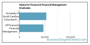 Median earnings by years after graduation for Finance & Financial Management at University of South Carolina-Columbia