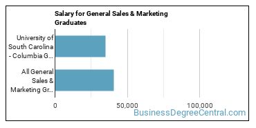 Median earnings by years after graduation for General Sales & Marketing at University of South Carolina-Columbia