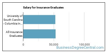 Median earnings by years after graduation for Insurance at University of South Carolina-Columbia