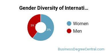 UofSC Gender Breakdown of International Business/Trade/Commerce Bachelor's Degree Grads