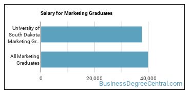 Median earnings by years after graduation for Marketing at University of South Dakota