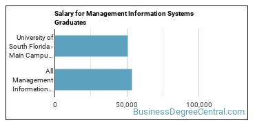 Median earnings by years after graduation for Management Information Systems at University of South Florida
