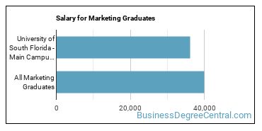 Median earnings by years after graduation for Marketing at University of South Florida