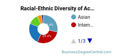 Racial-Ethnic Diversity of Accounting Majors at University of Southern California