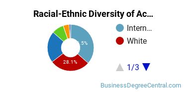 Racial-Ethnic Diversity of Accounting Majors at University of Southern California