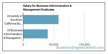 Median earnings by years after graduation for Business Administration & Management at University of Southern California