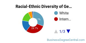 Racial-Ethnic Diversity of General Economics Majors at University of Southern California