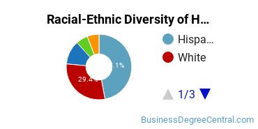 Racial-ethnic diversity of Human Resource Management majors at University of Southern California