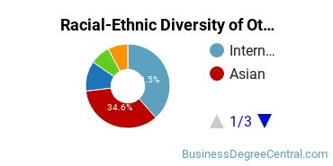 Racial-Ethnic Diversity of Other Management Sciences and Quantitative Methods Majors at University of Southern California