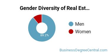 USC Gender Breakdown of Real Estate Bachelor's Degree Grads