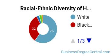 Racial-ethnic diversity of Human Resource Management majors at University of Southern Mississippi