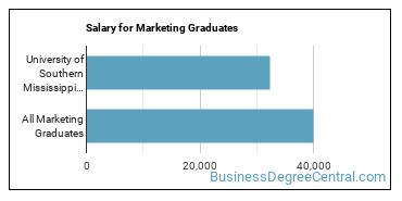 Median earnings by years after graduation for Marketing at University of Southern Mississippi