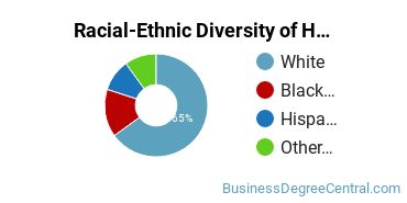 Racial-Ethnic Diversity of Human Resources Development Majors at University of St Francis