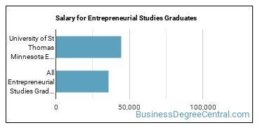 Median earnings by years after graduation for Entrepreneurial Studies at University of St Thomas